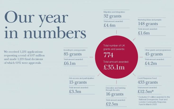 Blue and red graphic that reads: Our year in numbers. We received 1,231 applications requesting a total of £67 million and made 1,219 final decisions of which 63% were approvals.