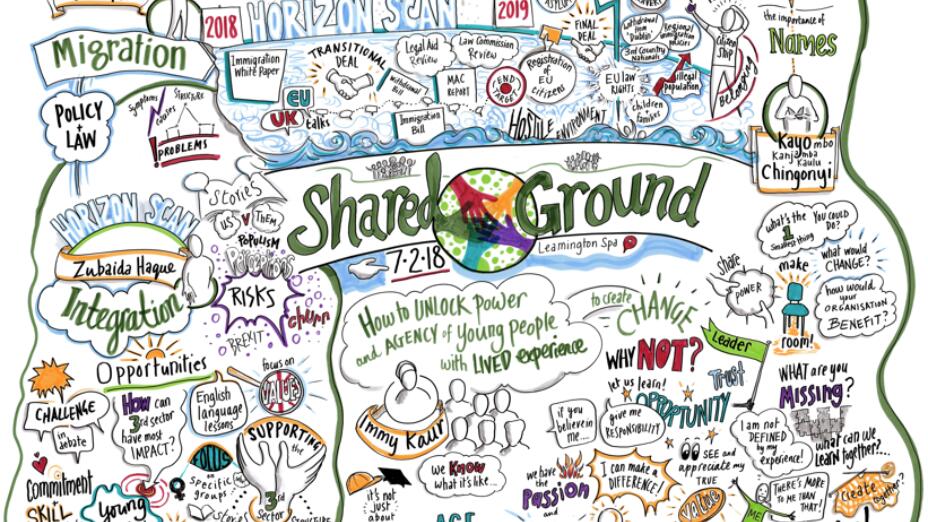 Visual notes from the Shared Ground Fund residential.
